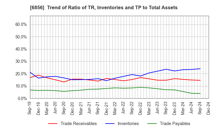 6856 HORIBA, Ltd.: Trend of Ratio of TR, Inventories and TP to Total Assets