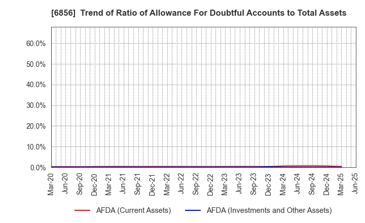 6856 HORIBA, Ltd.: Trend of Ratio of Allowance For Doubtful Accounts to Total Assets