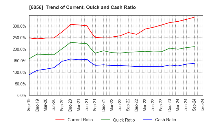 6856 HORIBA, Ltd.: Trend of Current, Quick and Cash Ratio