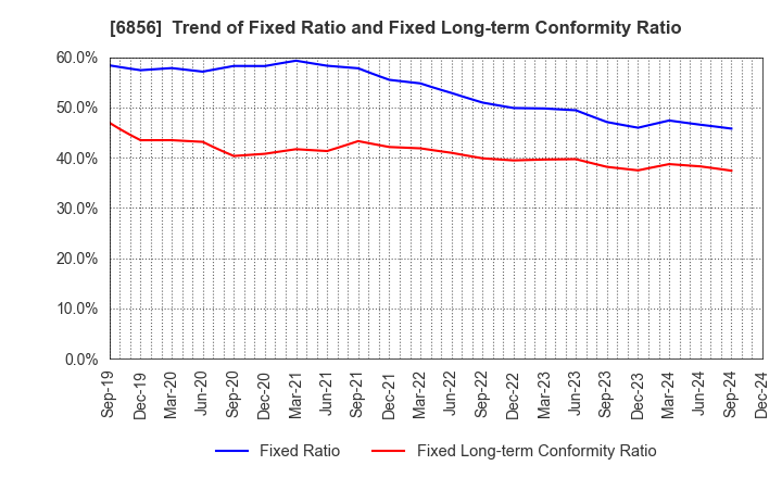 6856 HORIBA, Ltd.: Trend of Fixed Ratio and Fixed Long-term Conformity Ratio