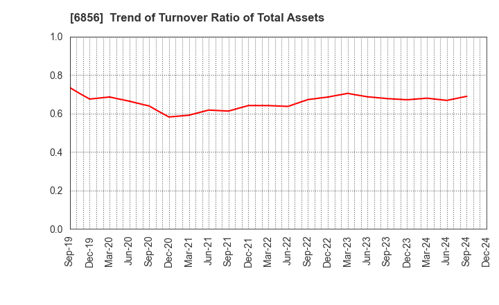 6856 HORIBA, Ltd.: Trend of Turnover Ratio of Total Assets