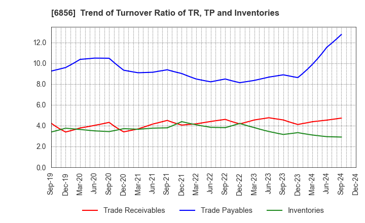 6856 HORIBA, Ltd.: Trend of Turnover Ratio of TR, TP and Inventories