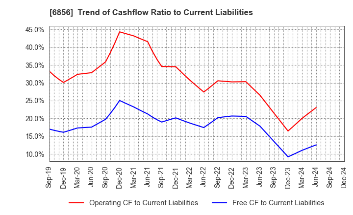 6856 HORIBA, Ltd.: Trend of Cashflow Ratio to Current Liabilities