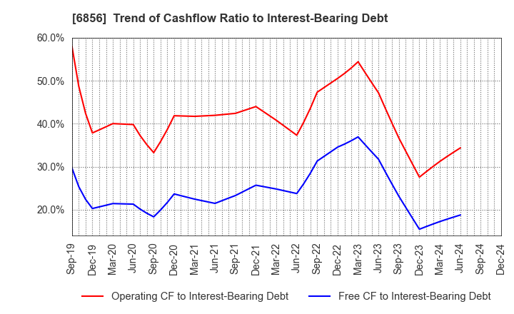 6856 HORIBA, Ltd.: Trend of Cashflow Ratio to Interest-Bearing Debt