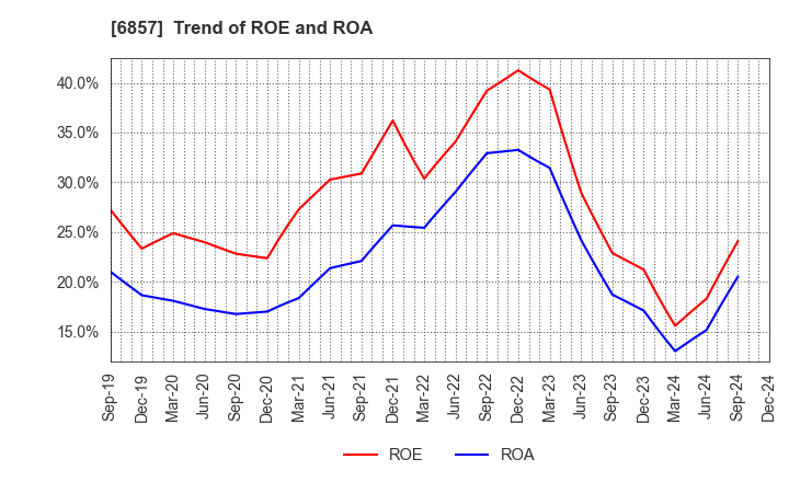 6857 ADVANTEST CORPORATION: Trend of ROE and ROA