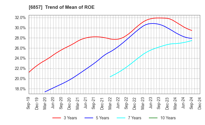 6857 ADVANTEST CORPORATION: Trend of Mean of ROE