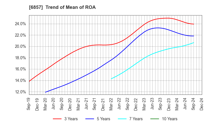 6857 ADVANTEST CORPORATION: Trend of Mean of ROA