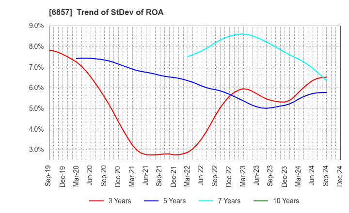 6857 ADVANTEST CORPORATION: Trend of StDev of ROA