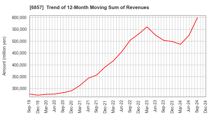 6857 ADVANTEST CORPORATION: Trend of 12-Month Moving Sum of Revenues