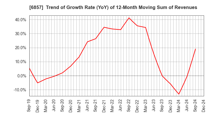 6857 ADVANTEST CORPORATION: Trend of Growth Rate (YoY) of 12-Month Moving Sum of Revenues