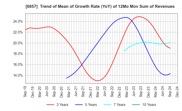 6857 ADVANTEST CORPORATION: Trend of Mean of Growth Rate (YoY) of 12Mo Mov Sum of Revenues