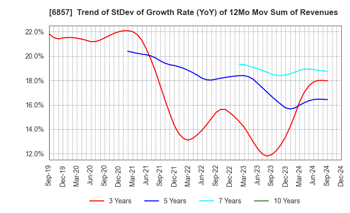 6857 ADVANTEST CORPORATION: Trend of StDev of Growth Rate (YoY) of 12Mo Mov Sum of Revenues