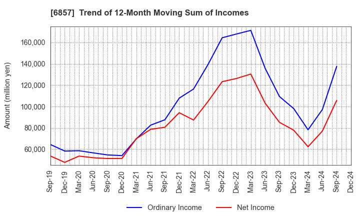 6857 ADVANTEST CORPORATION: Trend of 12-Month Moving Sum of Incomes