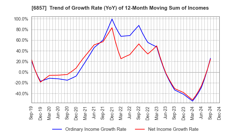 6857 ADVANTEST CORPORATION: Trend of Growth Rate (YoY) of 12-Month Moving Sum of Incomes