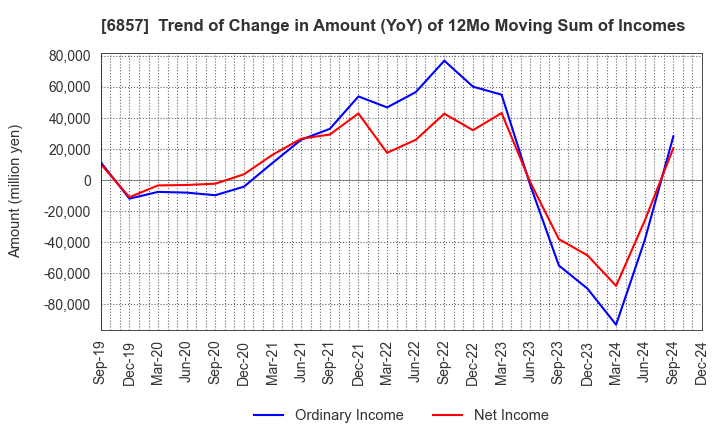 6857 ADVANTEST CORPORATION: Trend of Change in Amount (YoY) of 12Mo Moving Sum of Incomes