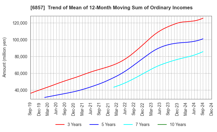 6857 ADVANTEST CORPORATION: Trend of Mean of 12-Month Moving Sum of Ordinary Incomes