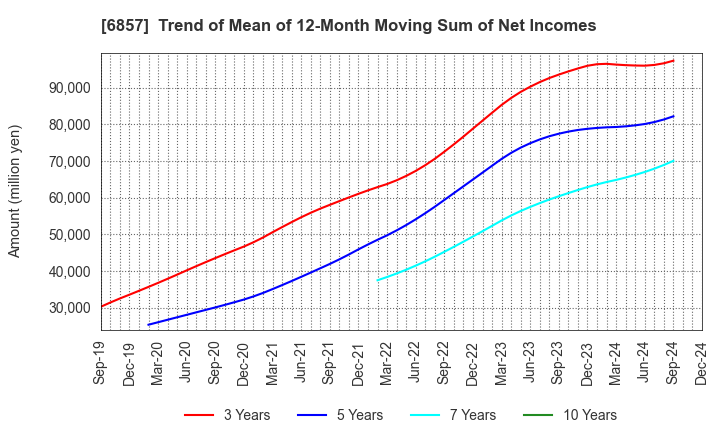 6857 ADVANTEST CORPORATION: Trend of Mean of 12-Month Moving Sum of Net Incomes