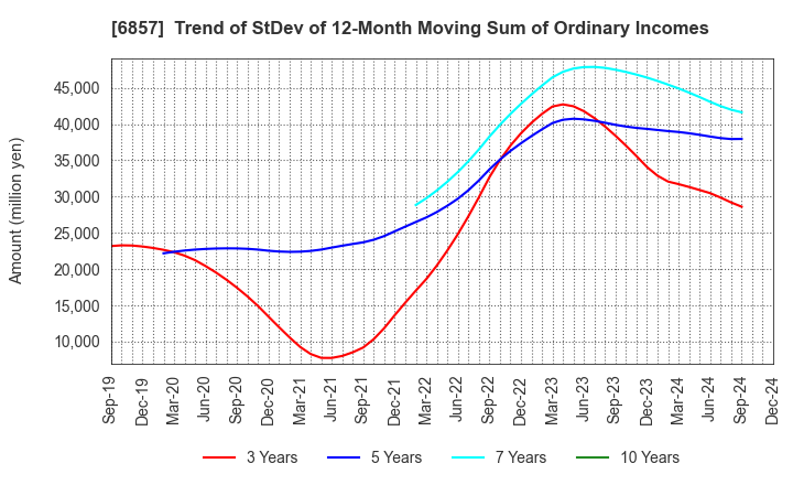 6857 ADVANTEST CORPORATION: Trend of StDev of 12-Month Moving Sum of Ordinary Incomes