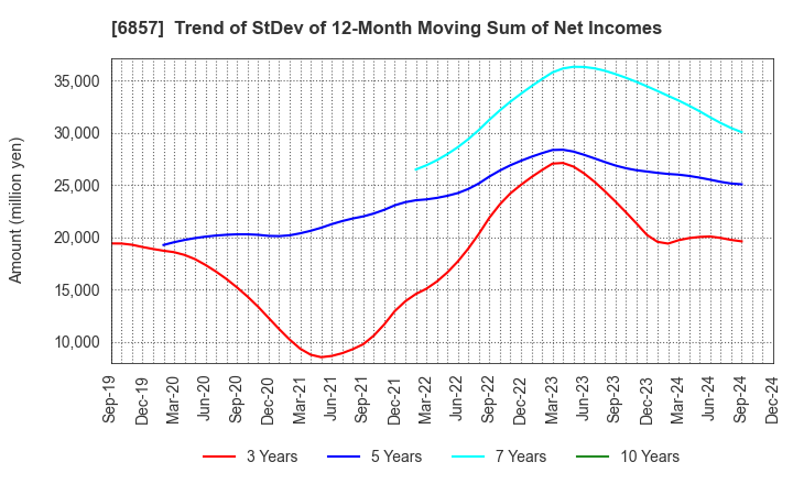 6857 ADVANTEST CORPORATION: Trend of StDev of 12-Month Moving Sum of Net Incomes