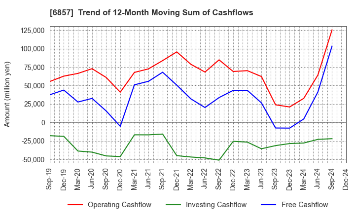 6857 ADVANTEST CORPORATION: Trend of 12-Month Moving Sum of Cashflows