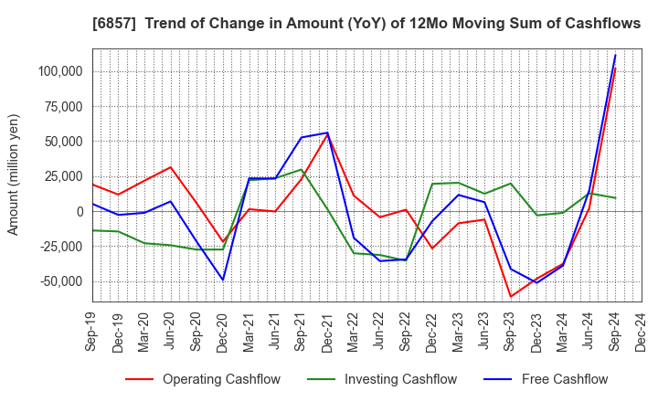 6857 ADVANTEST CORPORATION: Trend of Change in Amount (YoY) of 12Mo Moving Sum of Cashflows