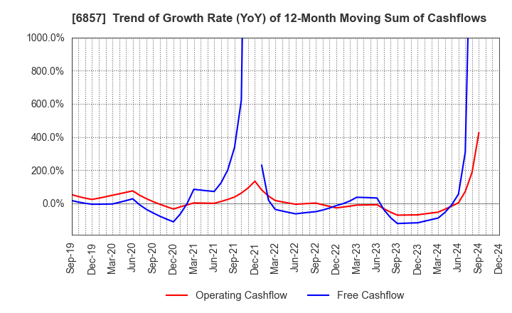 6857 ADVANTEST CORPORATION: Trend of Growth Rate (YoY) of 12-Month Moving Sum of Cashflows