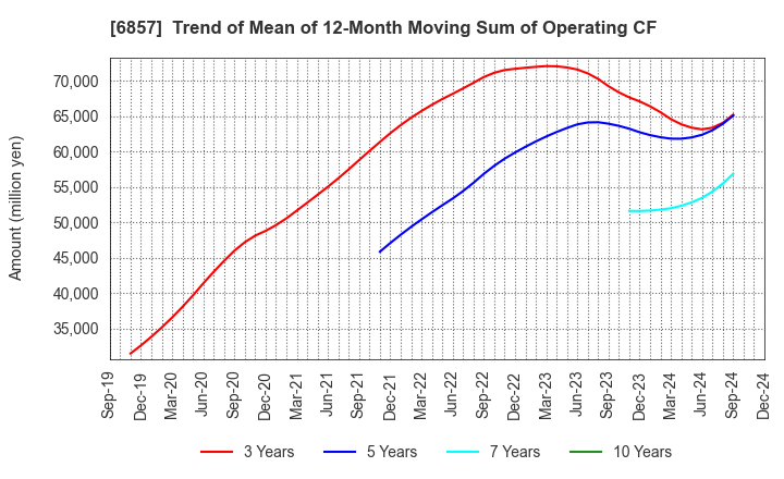 6857 ADVANTEST CORPORATION: Trend of Mean of 12-Month Moving Sum of Operating CF