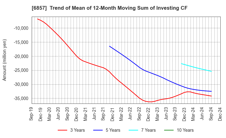 6857 ADVANTEST CORPORATION: Trend of Mean of 12-Month Moving Sum of Investing CF