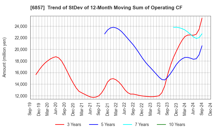 6857 ADVANTEST CORPORATION: Trend of StDev of 12-Month Moving Sum of Operating CF