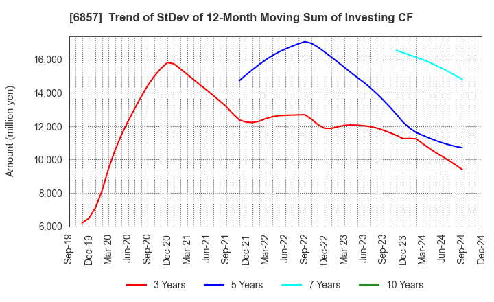 6857 ADVANTEST CORPORATION: Trend of StDev of 12-Month Moving Sum of Investing CF