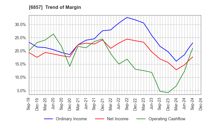 6857 ADVANTEST CORPORATION: Trend of Margin