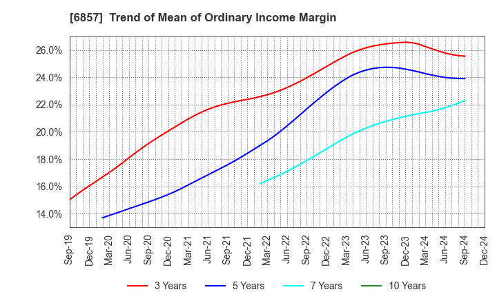 6857 ADVANTEST CORPORATION: Trend of Mean of Ordinary Income Margin