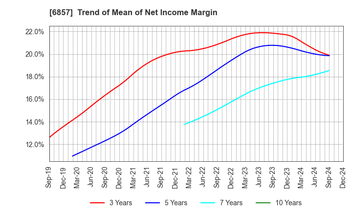 6857 ADVANTEST CORPORATION: Trend of Mean of Net Income Margin