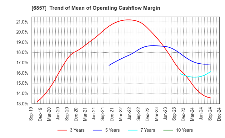 6857 ADVANTEST CORPORATION: Trend of Mean of Operating Cashflow Margin