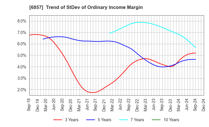 6857 ADVANTEST CORPORATION: Trend of StDev of Ordinary Income Margin