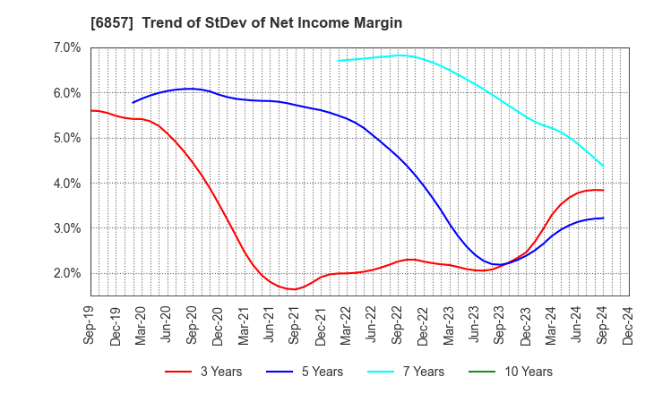 6857 ADVANTEST CORPORATION: Trend of StDev of Net Income Margin