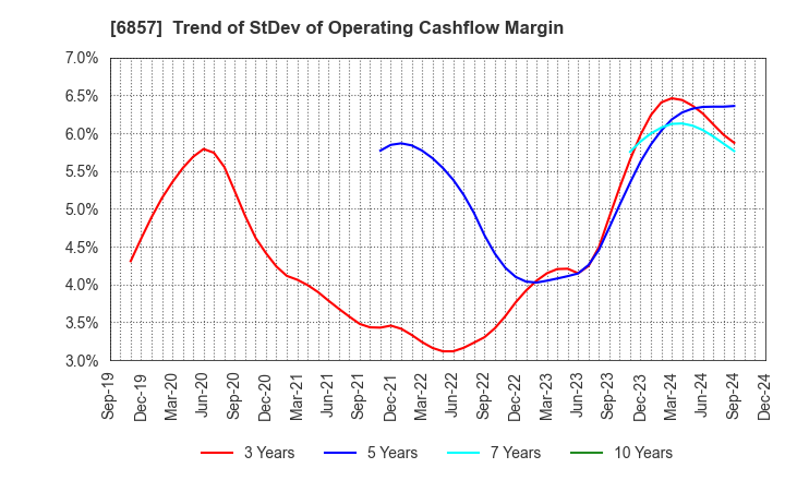 6857 ADVANTEST CORPORATION: Trend of StDev of Operating Cashflow Margin