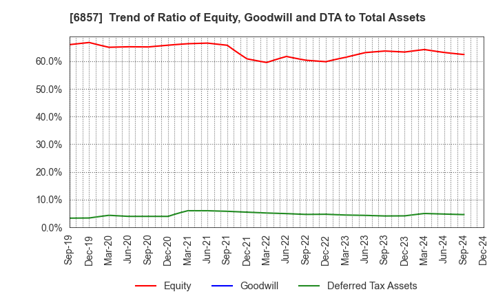 6857 ADVANTEST CORPORATION: Trend of Ratio of Equity, Goodwill and DTA to Total Assets