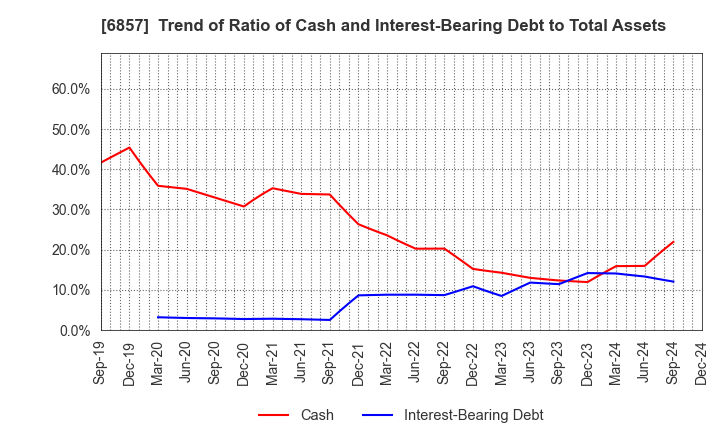 6857 ADVANTEST CORPORATION: Trend of Ratio of Cash and Interest-Bearing Debt to Total Assets