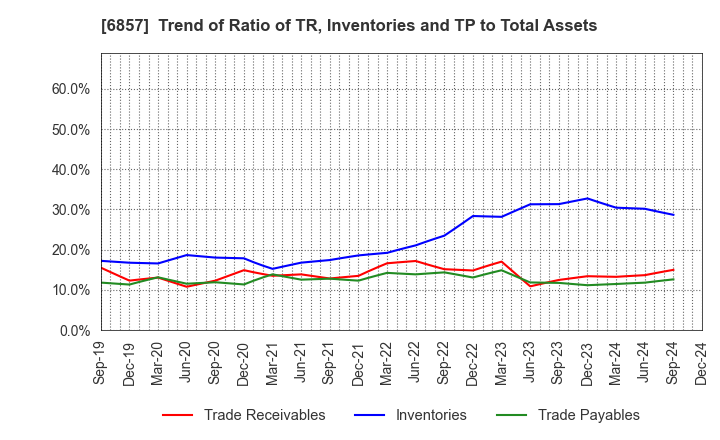 6857 ADVANTEST CORPORATION: Trend of Ratio of TR, Inventories and TP to Total Assets