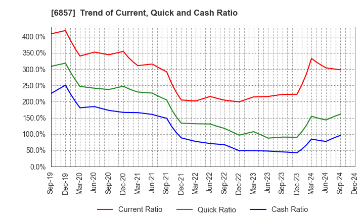 6857 ADVANTEST CORPORATION: Trend of Current, Quick and Cash Ratio