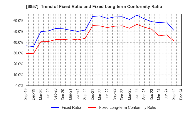 6857 ADVANTEST CORPORATION: Trend of Fixed Ratio and Fixed Long-term Conformity Ratio