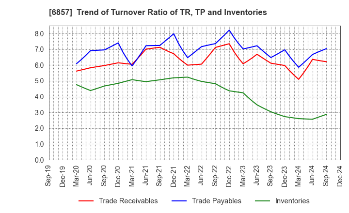 6857 ADVANTEST CORPORATION: Trend of Turnover Ratio of TR, TP and Inventories