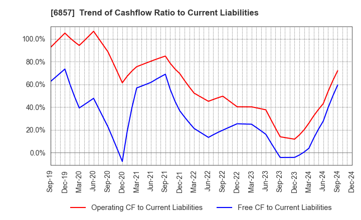 6857 ADVANTEST CORPORATION: Trend of Cashflow Ratio to Current Liabilities