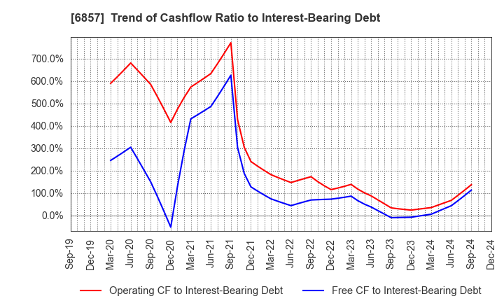 6857 ADVANTEST CORPORATION: Trend of Cashflow Ratio to Interest-Bearing Debt