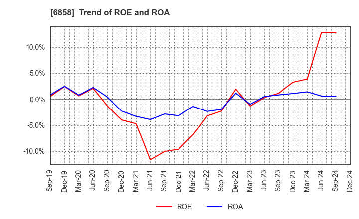 6858 ONO SOKKI Co.,Ltd.: Trend of ROE and ROA