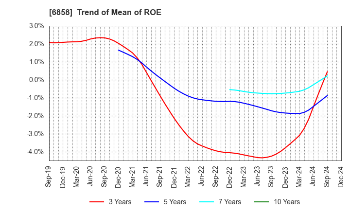 6858 ONO SOKKI Co.,Ltd.: Trend of Mean of ROE