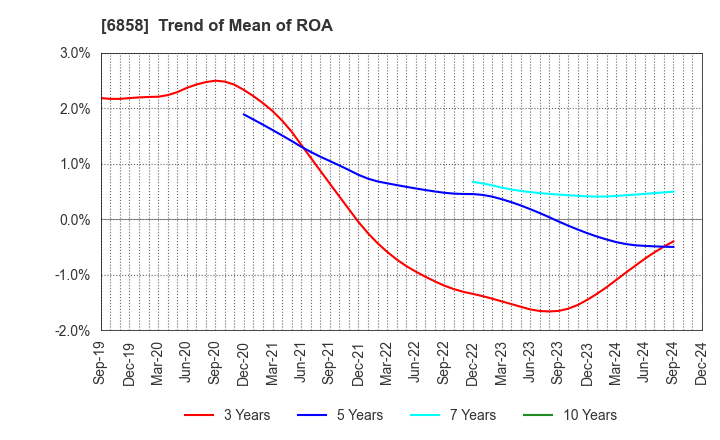 6858 ONO SOKKI Co.,Ltd.: Trend of Mean of ROA