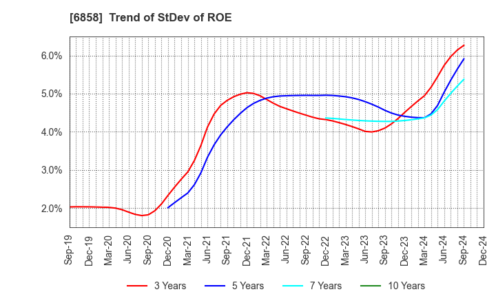 6858 ONO SOKKI Co.,Ltd.: Trend of StDev of ROE