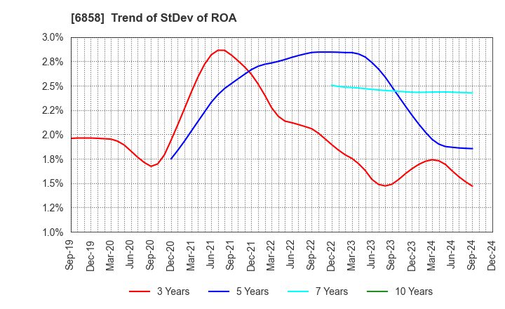 6858 ONO SOKKI Co.,Ltd.: Trend of StDev of ROA